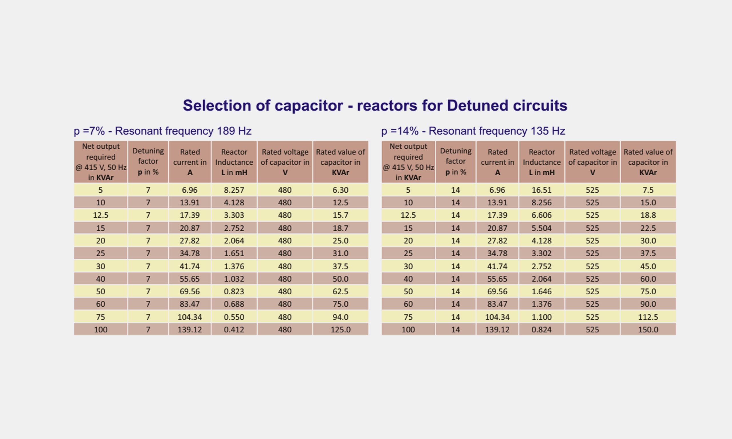Technical selection table matching detuned reactors (7% and 14%) with higher-rated capacitors.