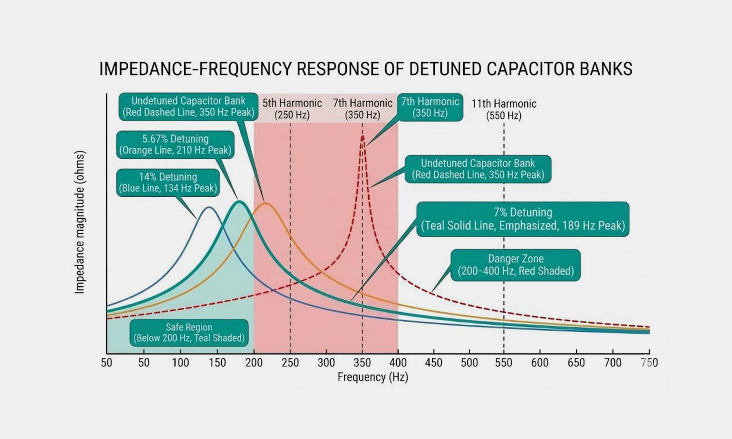 Impedance-frequency response curve comparing 5.67% (210Hz), 7% (189Hz), and 14% (134Hz) detuned reactors in safe and danger zones.