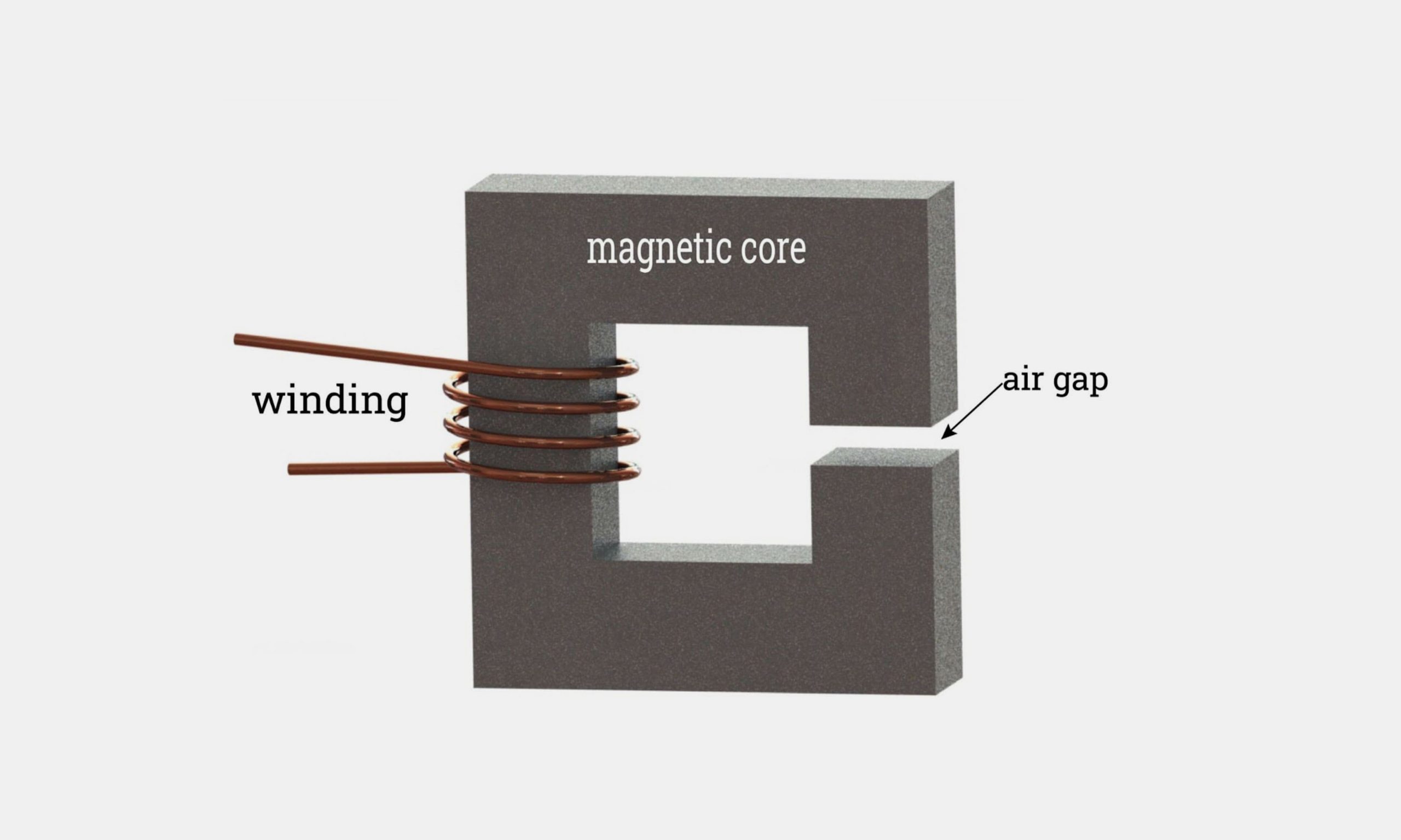 Basic 3D diagram illustrating a magnetic core, winding, and air gap designed to prevent magnetic saturation