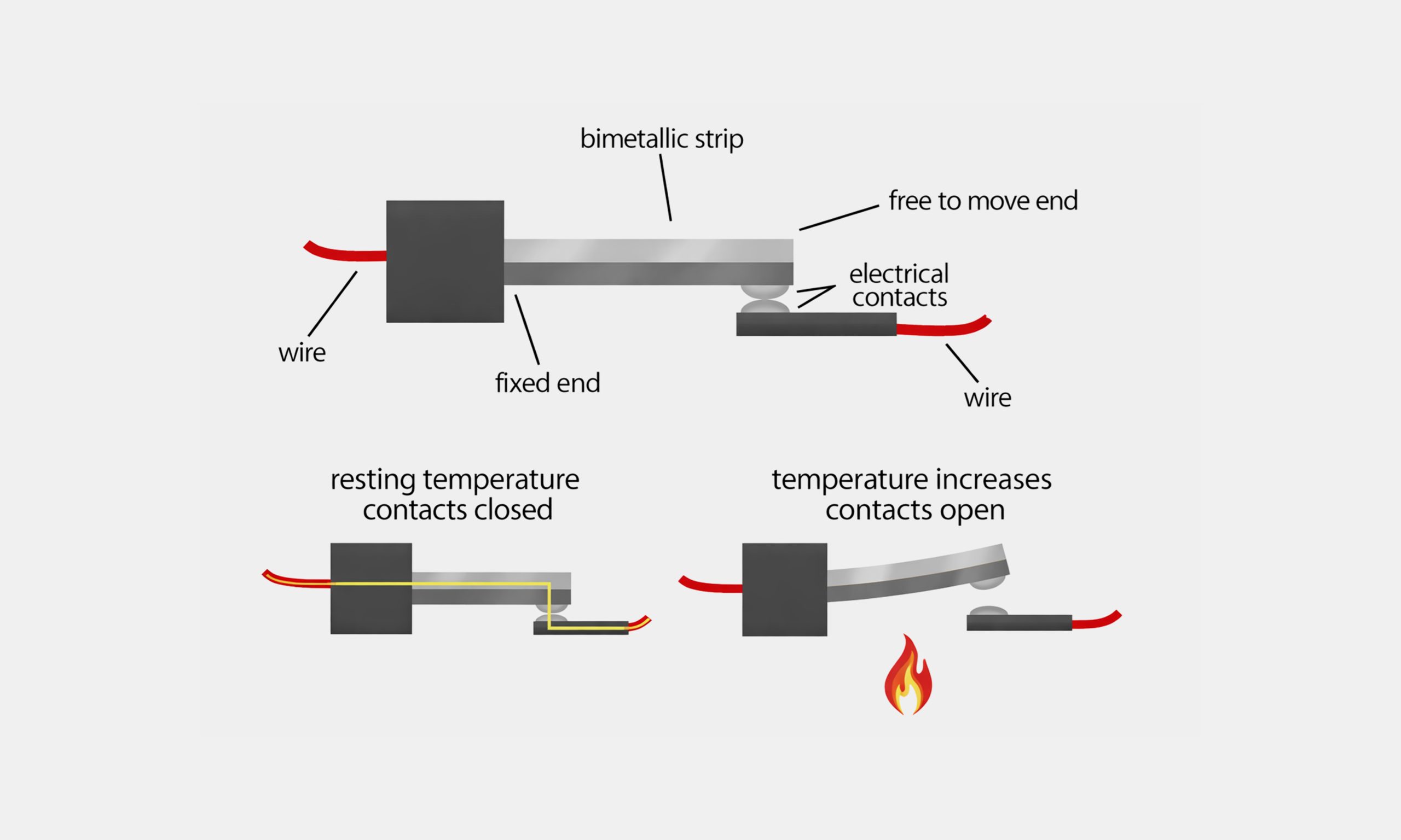 Working principle diagram of a Normally Closed (NC) bimetallic thermal switch showing contact opening upon temperature increase.