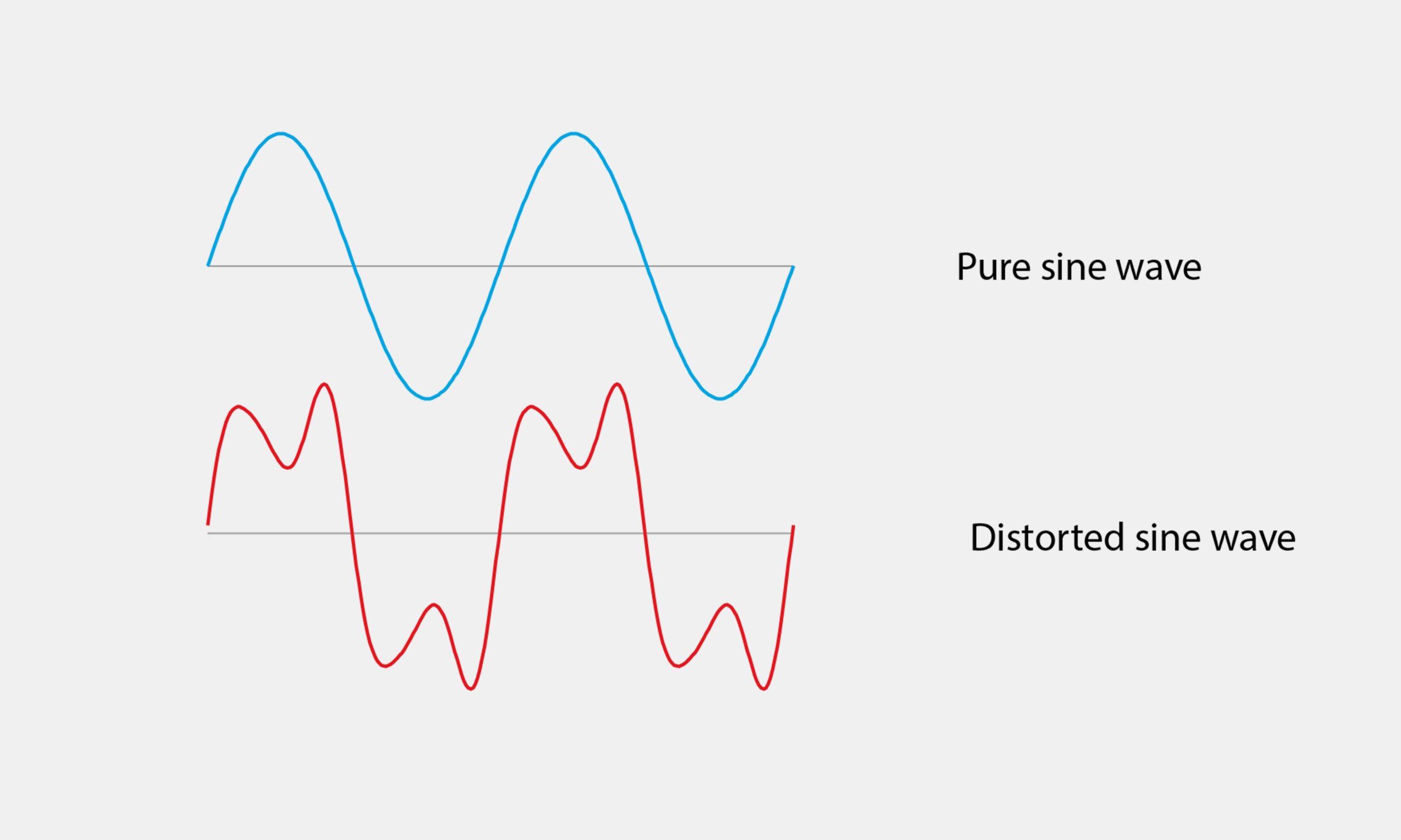 Comparison diagram showing a clean pure sine wave versus a distorted sine wave caused by electrical harmonics in industrial power systems.