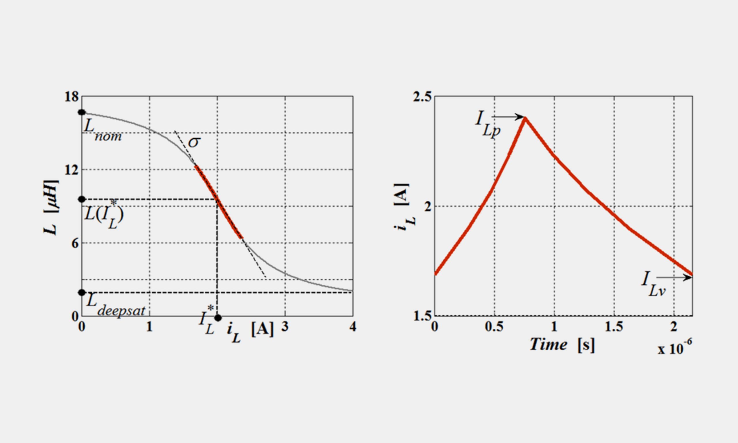 Inductance vs current curve demonstrating magnetic saturation and linearity threshold in power filter reactors.