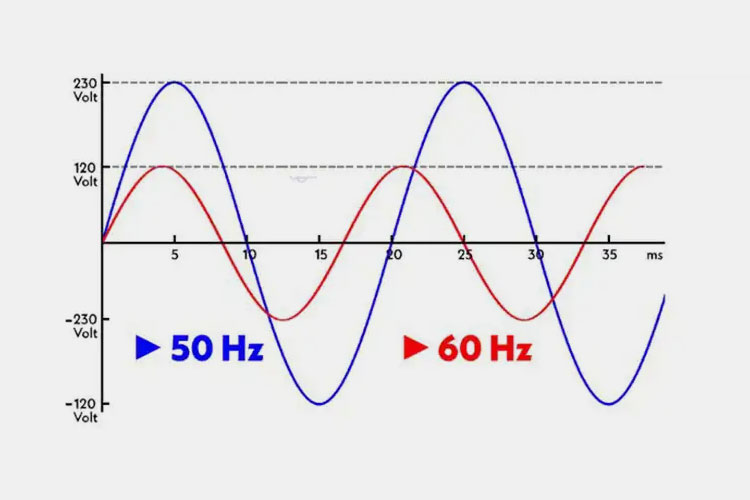 Sine wave comparison chart between 50 Hz and 60 Hz electrical frequencies