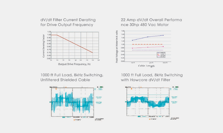 Oscilloscope waveform comparison showing VFD output with and without a dv/dt filter, illustrating voltage spike mitigation and performance.