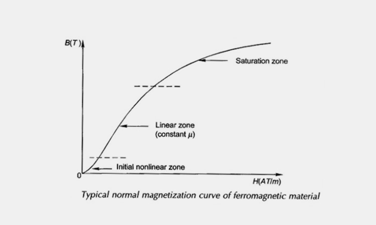 Typical magnetization curve of a ferromagnetic material showing the linear zone and saturation zone to illustrate reactor core linearity.