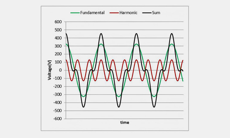 Waveform analysis showing fundamental frequency, harmonic distortion, and sum of electrical grid power quality.