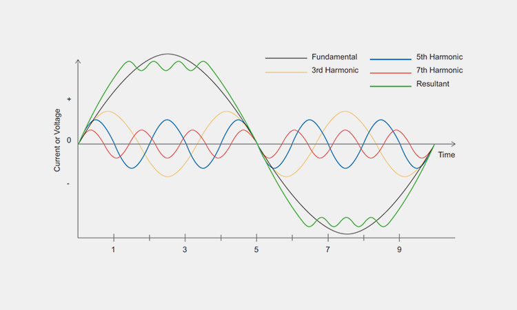 Graph showing waveform distortion caused by the superposition of fundamental wave with 3rd, 5th, and 7th harmonics.