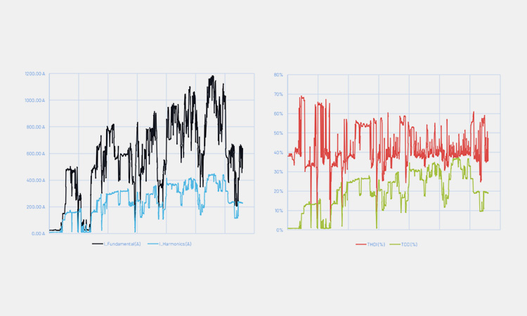 Power quality monitoring chart showing THDi percentage and harmonic current data for IEEE 519 compliance evaluation.
