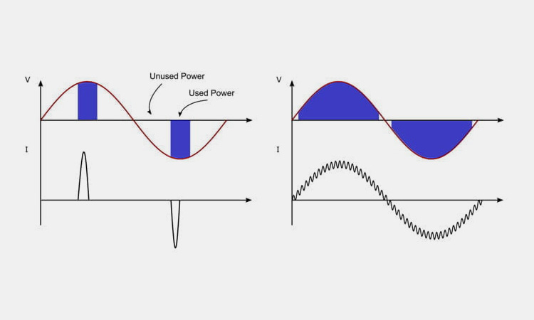 Conceptual waveform showing used power versus unused power to explain power factor correction (PFC) benefits.