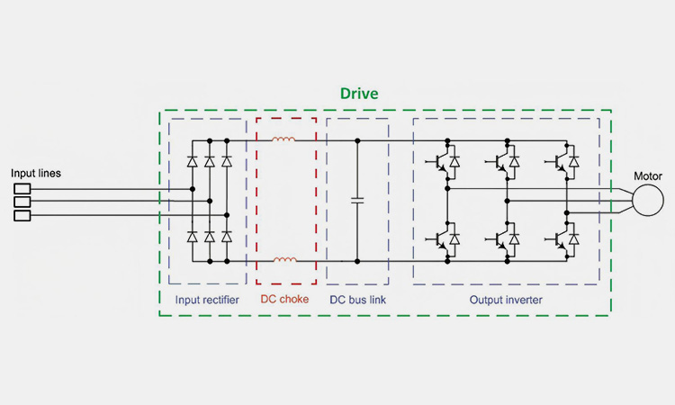 VFD internal schematic diagram highlighting the DC choke positioned between the input rectifier and the DC bus link capacitors.