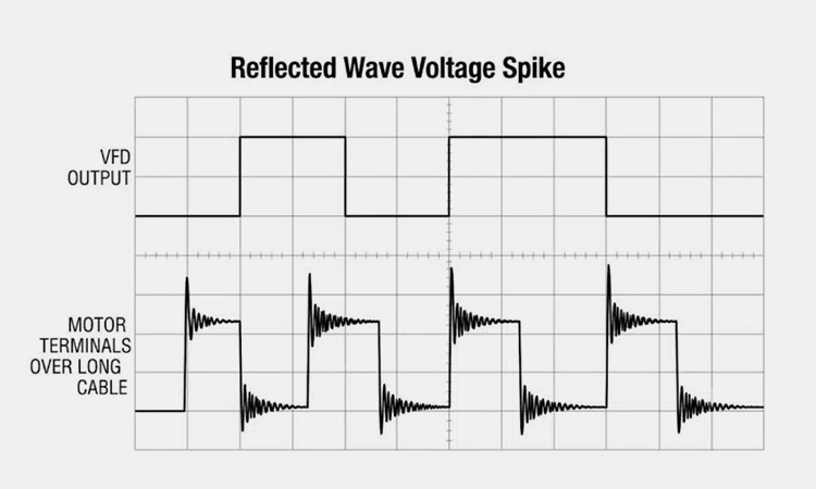 Waveform comparison showing VFD output and motor terminals over long cables experiencing severe reflected wave voltage spikes.
