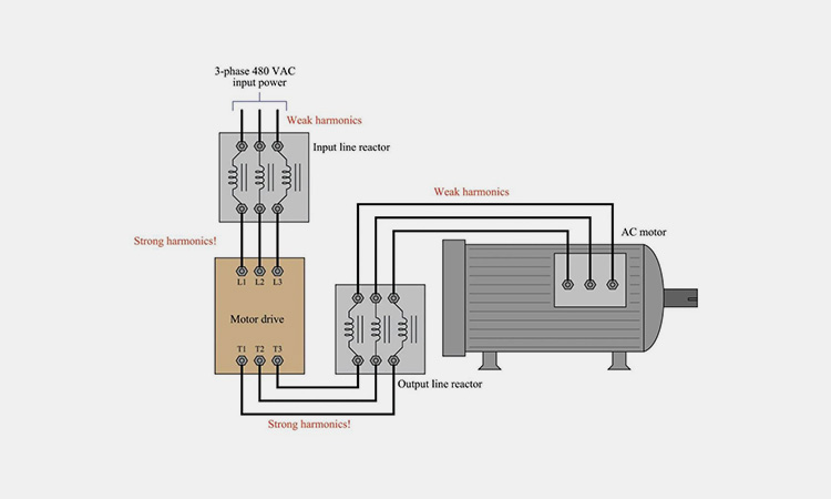 System circuit diagram showing an input line reactor connected upstream of a motor drive to mitigate harmonics from the power supply.