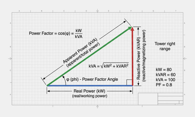 AC power triangle diagram illustrating the relationship between real power (kW), reactive power (kVAR), and apparent power (kVA)