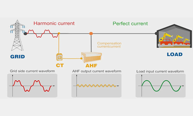 System architecture and working diagram of active harmonic filter-sourced: shopcdnpro