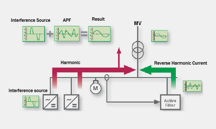 Working principle diagram of active harmonic filter-sourced: ytelect