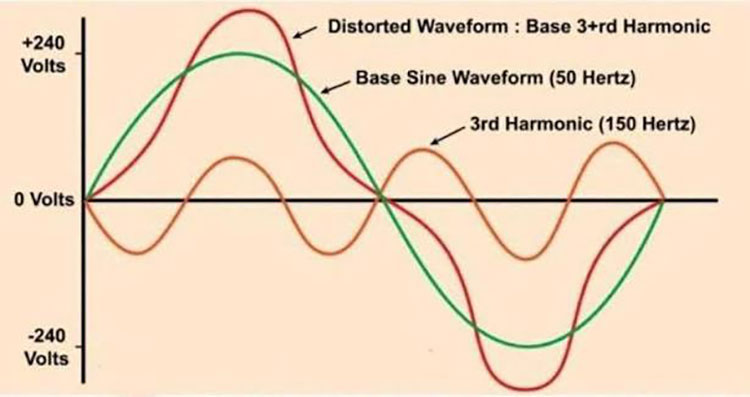 Waveform graph showing the combination of base sine wave and 3rd harmonic