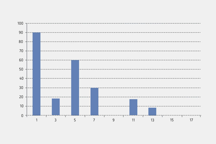 Bar chart displaying harmonic current spectrum and amplitudes for 3rd, 5th, 7th, 11th, and 13th orders
