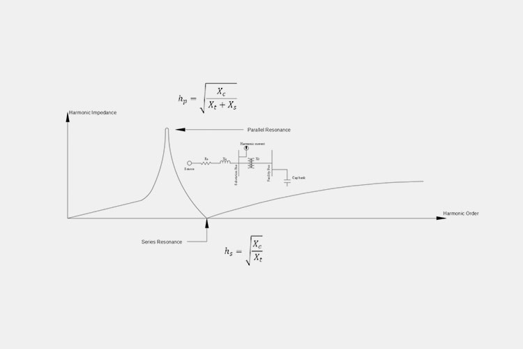Technical diagram illustrating parallel and series harmonic resonance curves and formulas