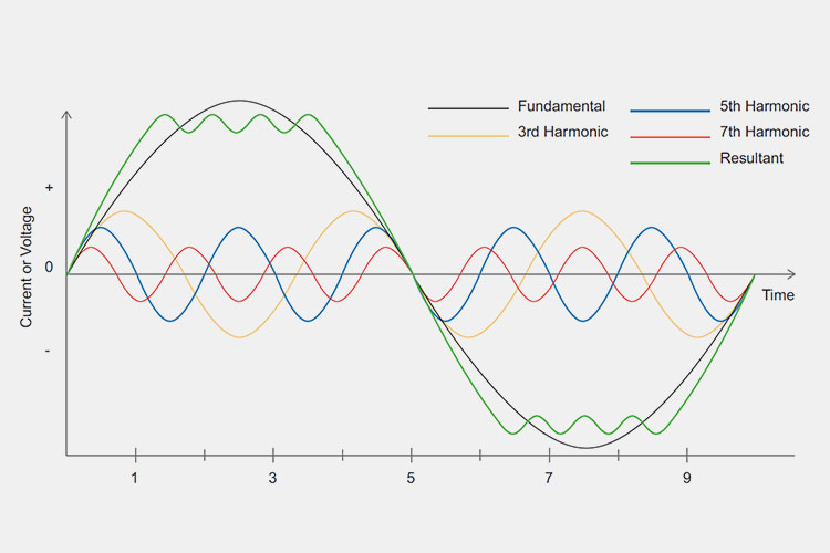 Technical diagram showing fundamental wave superimposed with harmonic components