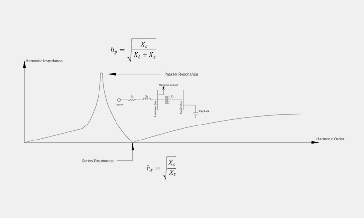 Harmonic impedance curve diagram-sourced: voltage-disturbance