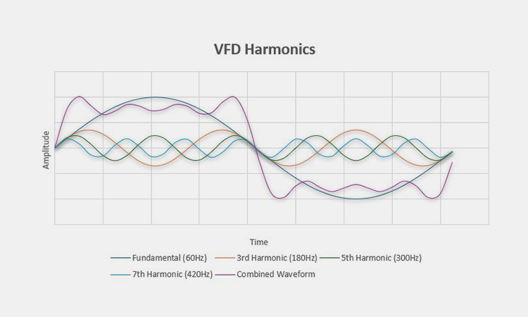 Electrical waveform diagram illustrating how fundamental and harmonic frequencies combine in VFD systems
