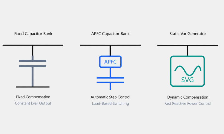 Comparison of fixed capacitor banks, automatic power factor correction systems and static var generators.